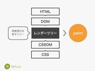 paint
HTML
DOM
CSSOM
CSS
レンダーツリー
視覚部分を
表すツリー
REFLOW
 