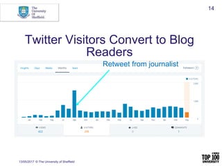 Twitter Visitors Convert to Blog
Readers
13/05/2017 © The University of Sheffield
14
Retweet from journalist
 