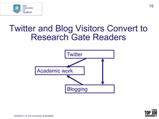 Twitter and Blog Visitors Convert to
Research Gate Readers
13/05/2017 © The University of Sheffield
15
Academic work
Twitter
Blogging
 