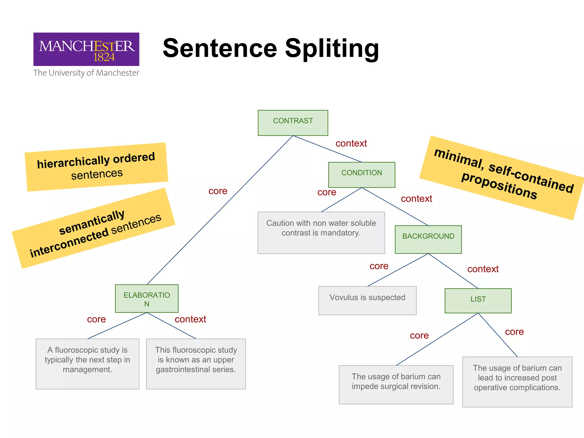 Sentence Spliting
A fluoroscopic study is
typically the next step in
management.
This fluoroscopic study
is known as an upper
gastrointestinal series.
Caution with non water soluble
contrast is mandatory.
The usage of barium can
impede surgical revision.
Vovulus is suspected
The usage of barium can
lead to increased post
operative complications.
ELABORATIO
N
core
LIST
BACKGROUND
CONTRAST
CONDITION
context
context
context
core
context
core core
core
core
 