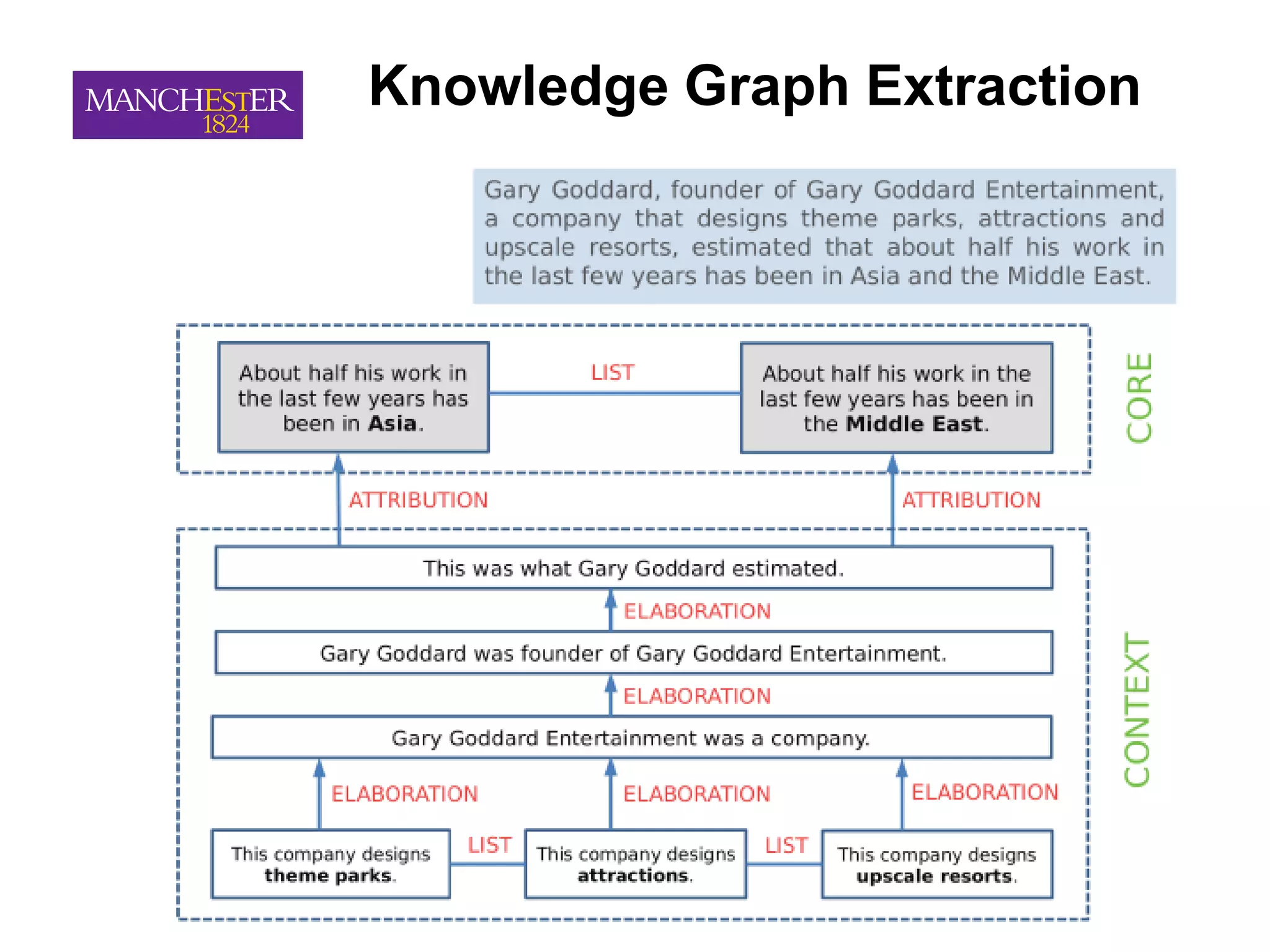 Knowledge Graph Extraction
 