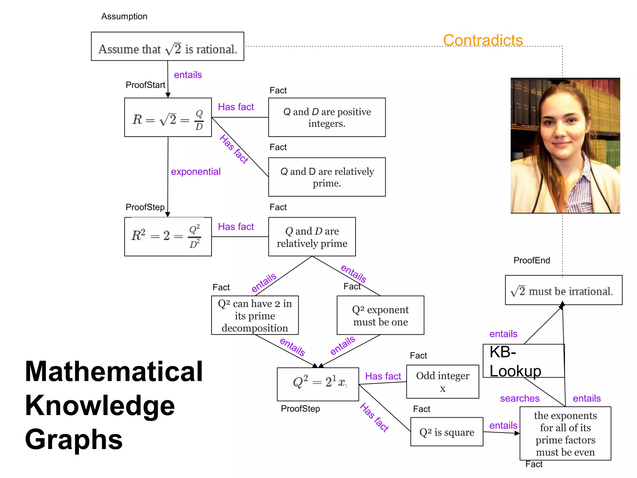 Assumption
ProofStart
Q and D are positive
integers.
Q and D are relatively
prime.
Fact
Fact
ProofStep
Q and D are
relatively prime
entails
exponential
Has fact
Fact
Q² can have 2 in
its prime
decomposition
Q² exponent
must be one
Has fact
Odd integer
x
Has fact
Q² is square
the exponents
for all of its
prime factors
must be even
entails
KB-
Lookup
entails
searches
Contradicts
entails
Fact Fact
ProofStep
Fact
Fact
Fact
ProofEnd
Mathematical
Knowledge
Graphs
 