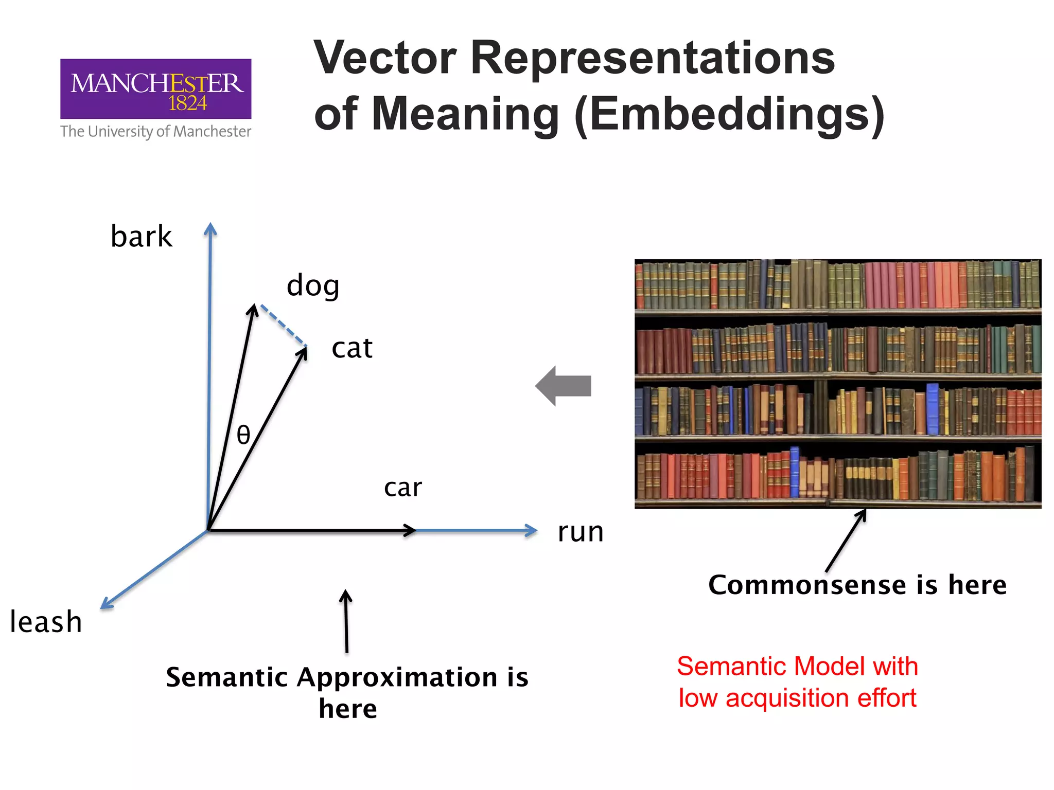 Vector Representations
of Meaning (Embeddings)
Commonsense is here
θ
car
dog
cat
bark
run
leash
Semantic Approximation is
here
Semantic Model with
low acquisition effort
 