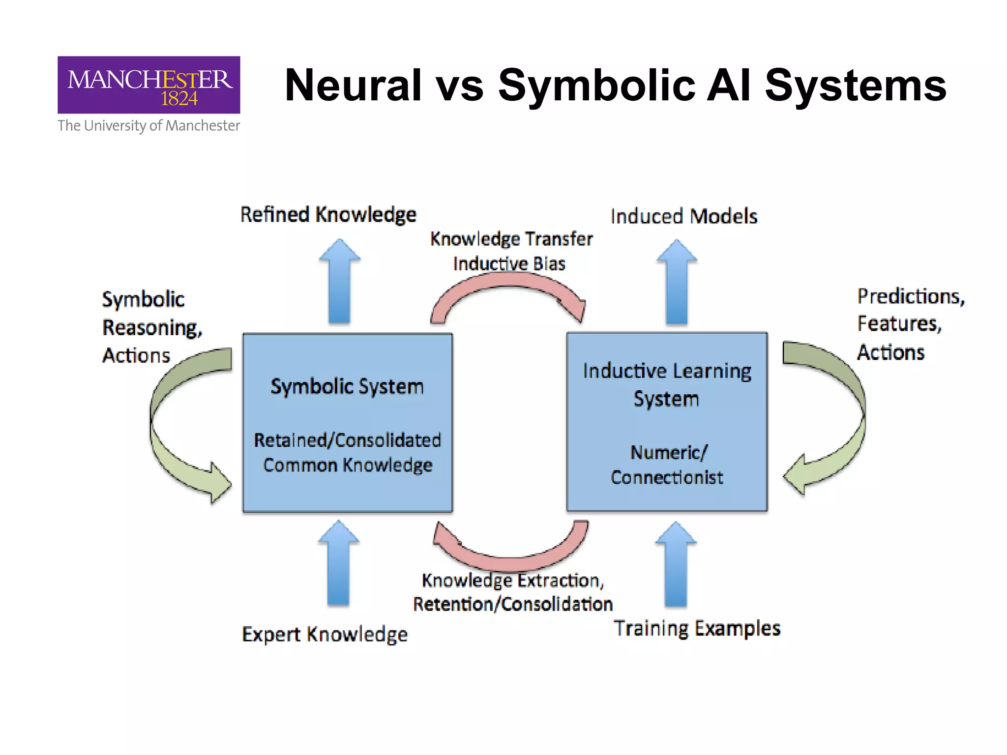 Neural vs Symbolic AI Systems
 
