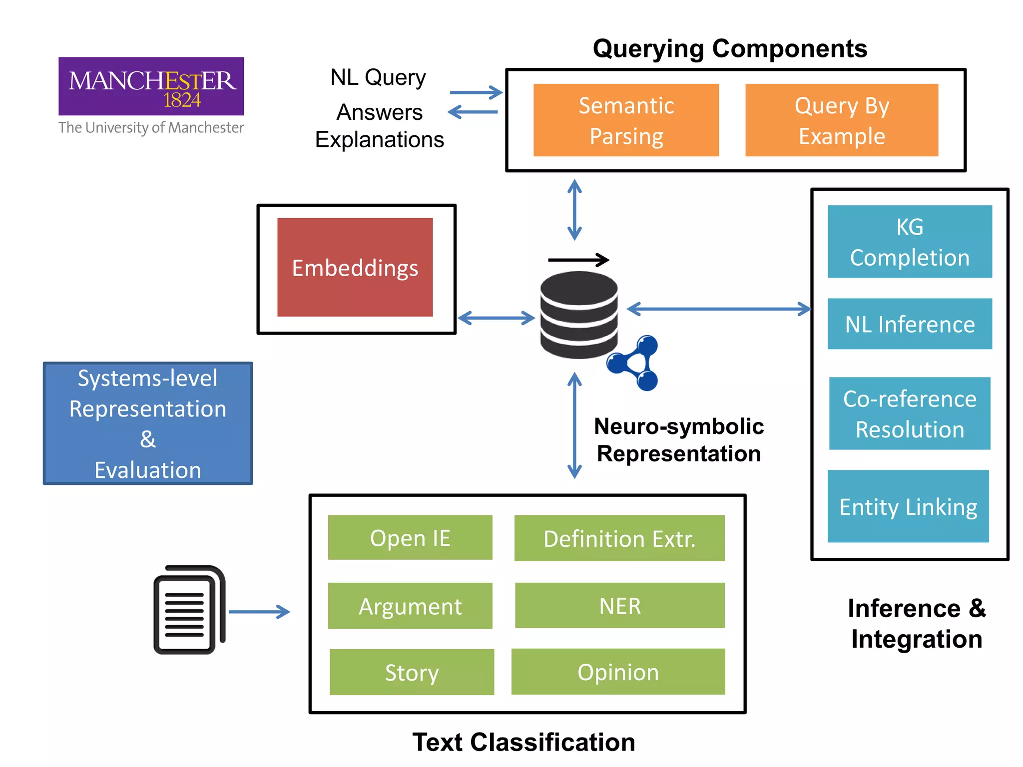 Text Classification
Inference &
Integration
Embeddings
Querying Components
NL Query
Answers
Explanations
Open IE
NERArgument
Definition Extr.
OpinionStory
KG
Completion
NL Inference
Entity Linking
Co-reference
Resolution
Semantic
Parsing
Query By
Example
Systems-level
Representation
&
Evaluation
Neuro-symbolic
Representation
 