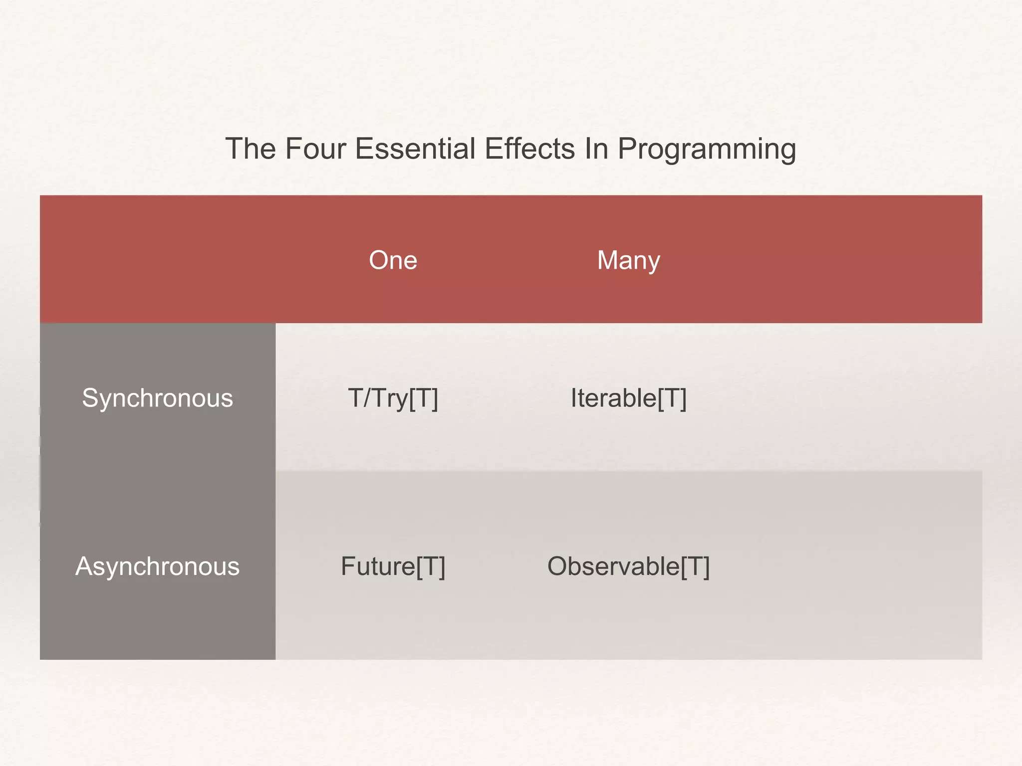 The Four Essential Effects In Programming
One Many
Synchronous T/Try[T] Iterable[T]
Asynchronous Future[T] Observable[T]
 