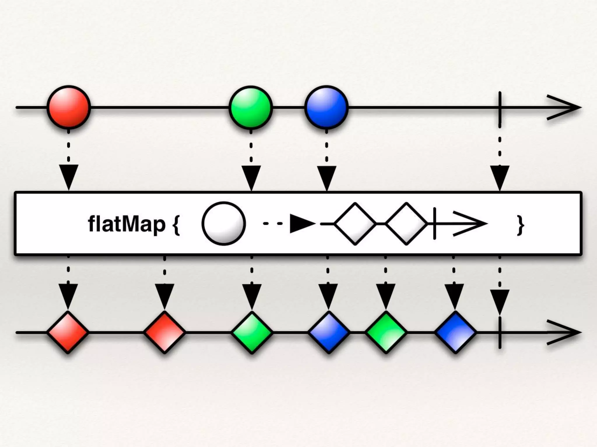 Concurrent Application Development using Scala