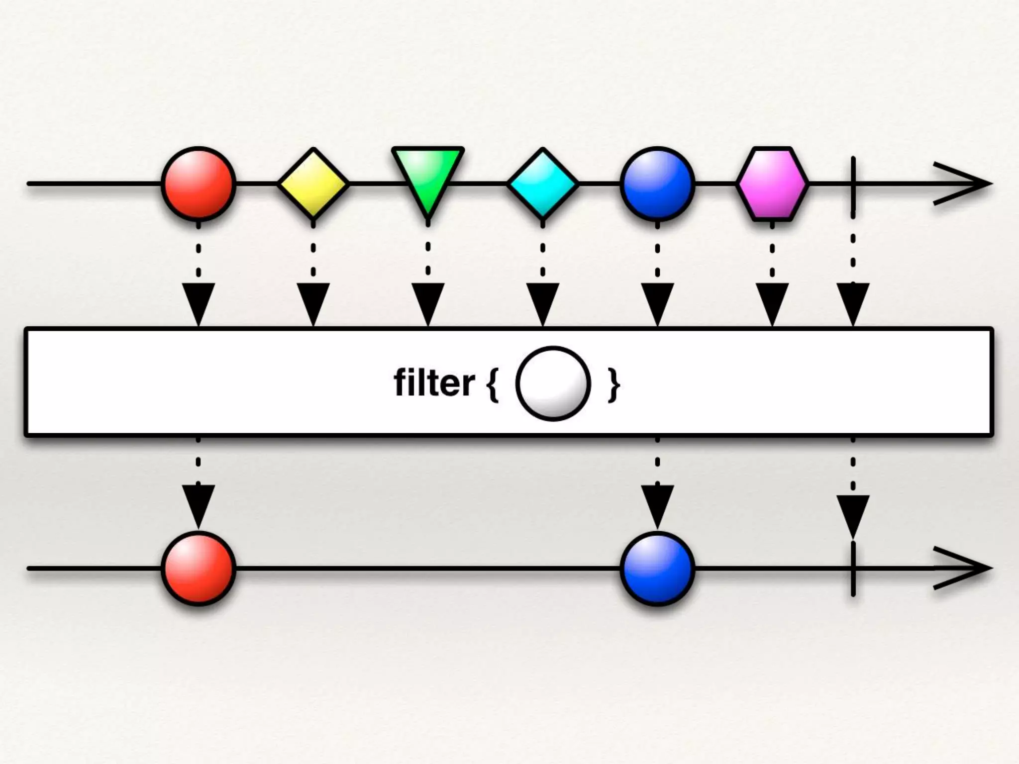 Concurrent Application Development using Scala