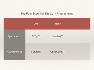 The Four Essential Effects In Programming
One Many
Synchronous T/Try[T] Iterable[T]
Asynchronous Future[T] Observable[T]
 