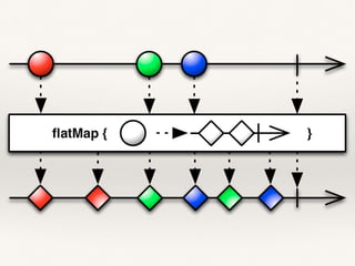 Concurrent Application Development using Scala