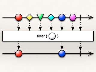 Concurrent Application Development using Scala