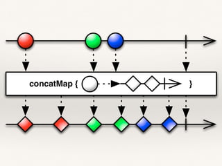 Concurrent Application Development using Scala