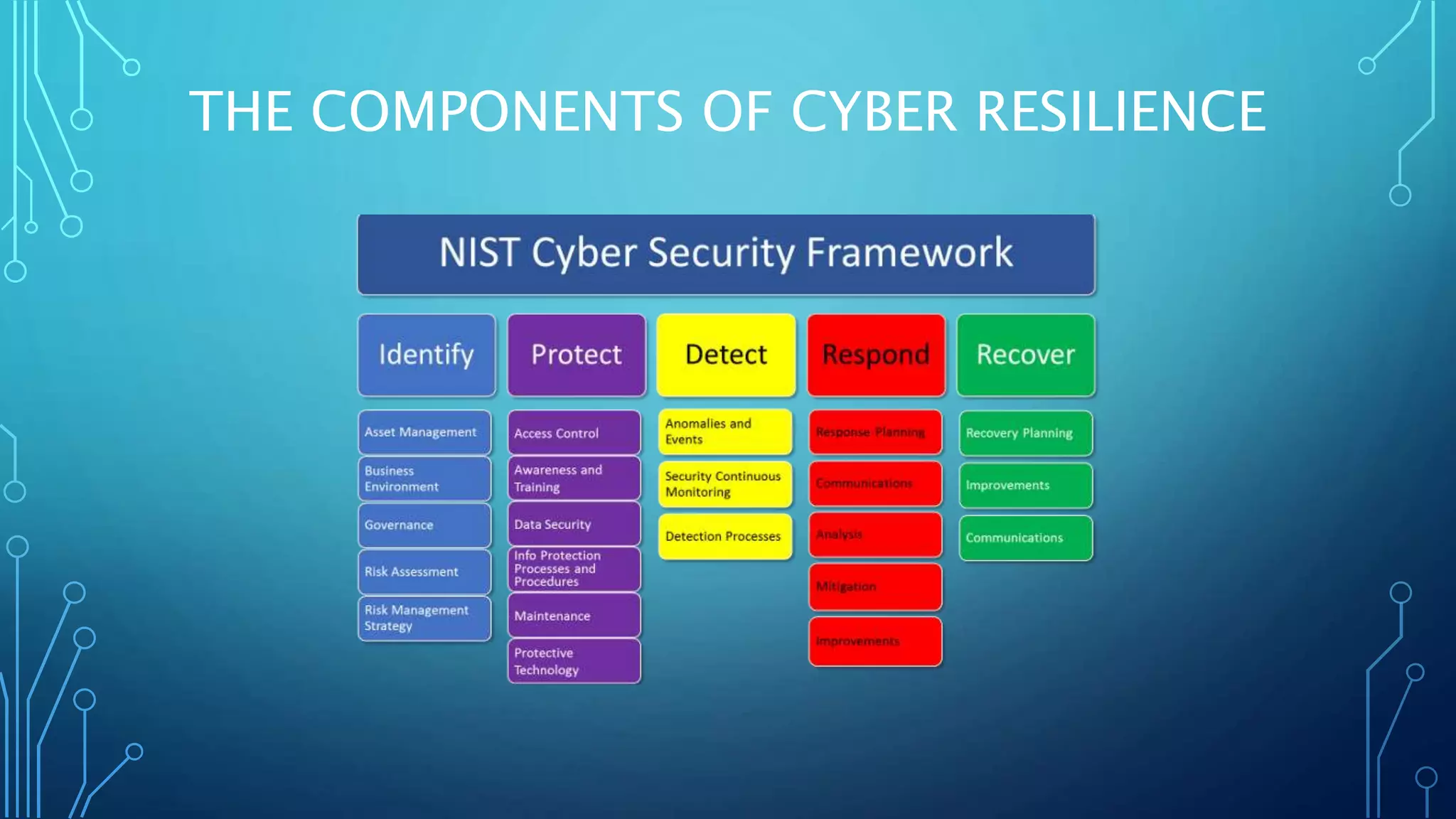 THE COMPONENTS OF CYBER RESILIENCE