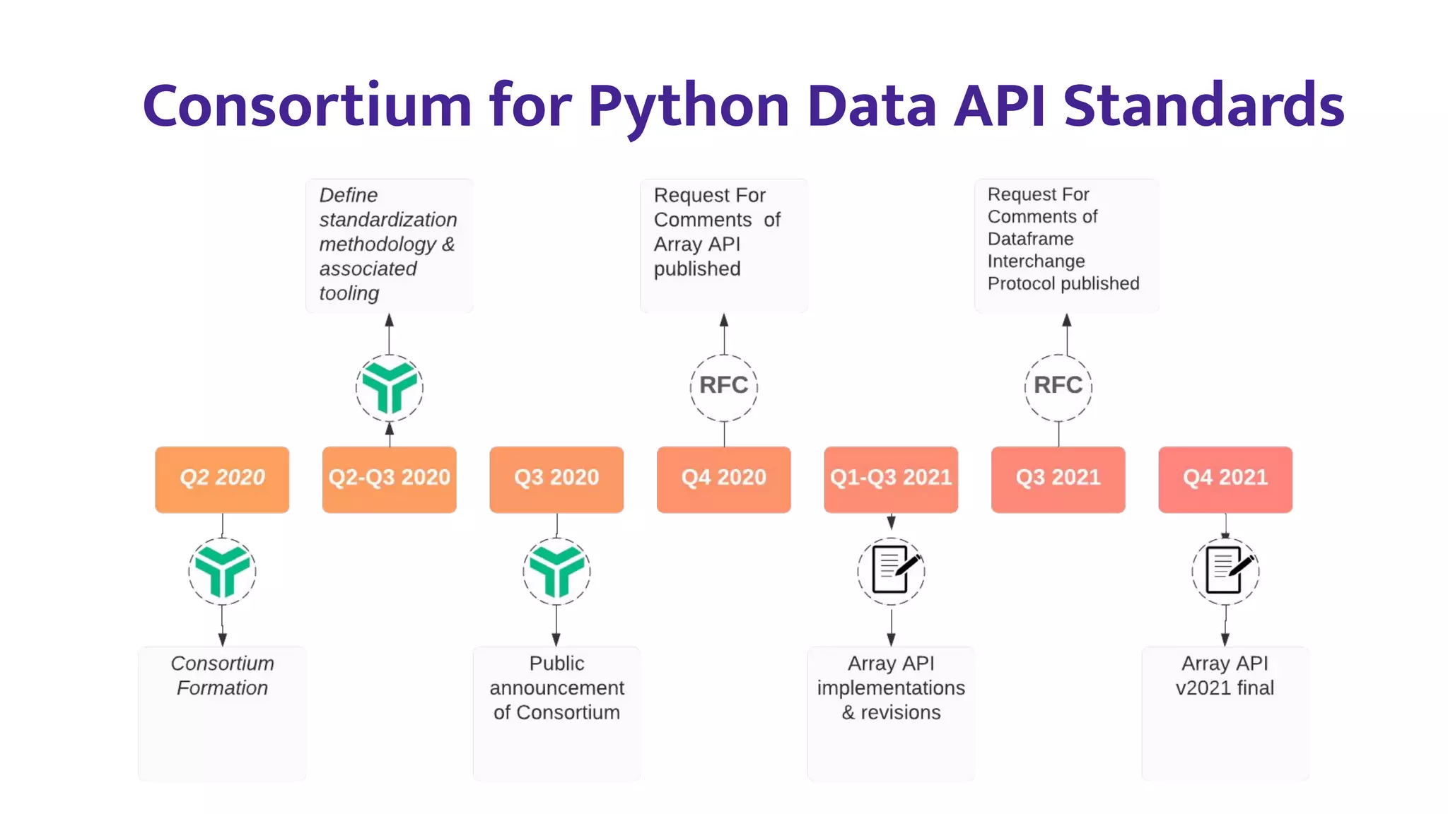 Consortium for Python Data API Standards
 