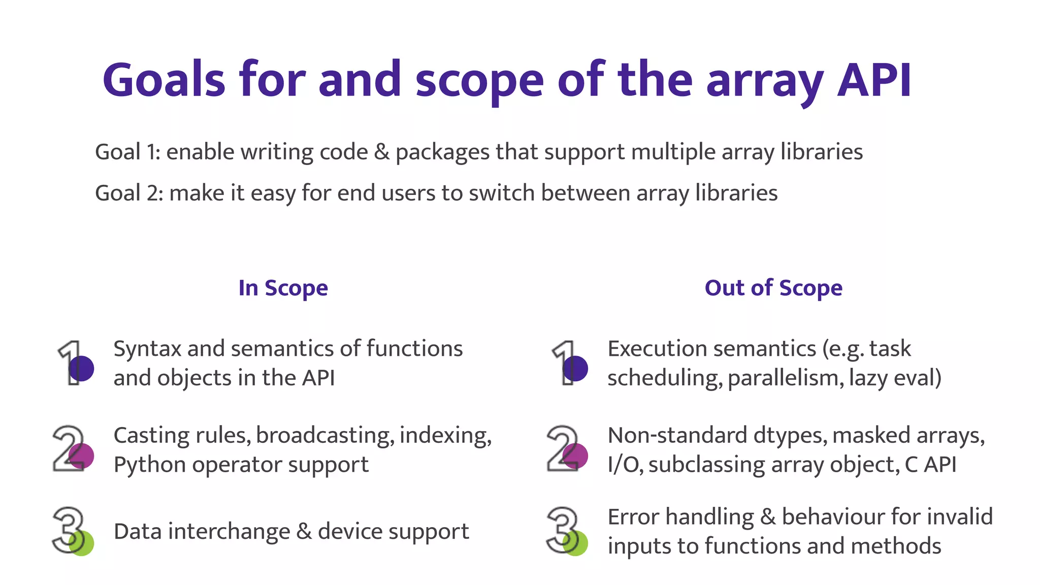 Goals for and scope of the array API
Syntax and semantics of functions
and objects in the API
Casting rules, broadcasting, indexing,
Python operator support
Data interchange & device support
Execution semantics (e.g. task
scheduling, parallelism, lazy eval)
Non-standard dtypes, masked arrays,
I/O, subclassing array object, C API
Error handling & behaviour for invalid
inputs to functions and methods
Goal 1: enable writing code & packages that support multiple array libraries
Goal 2: make it easy for end users to switch between array libraries
In Scope Out of Scope
 