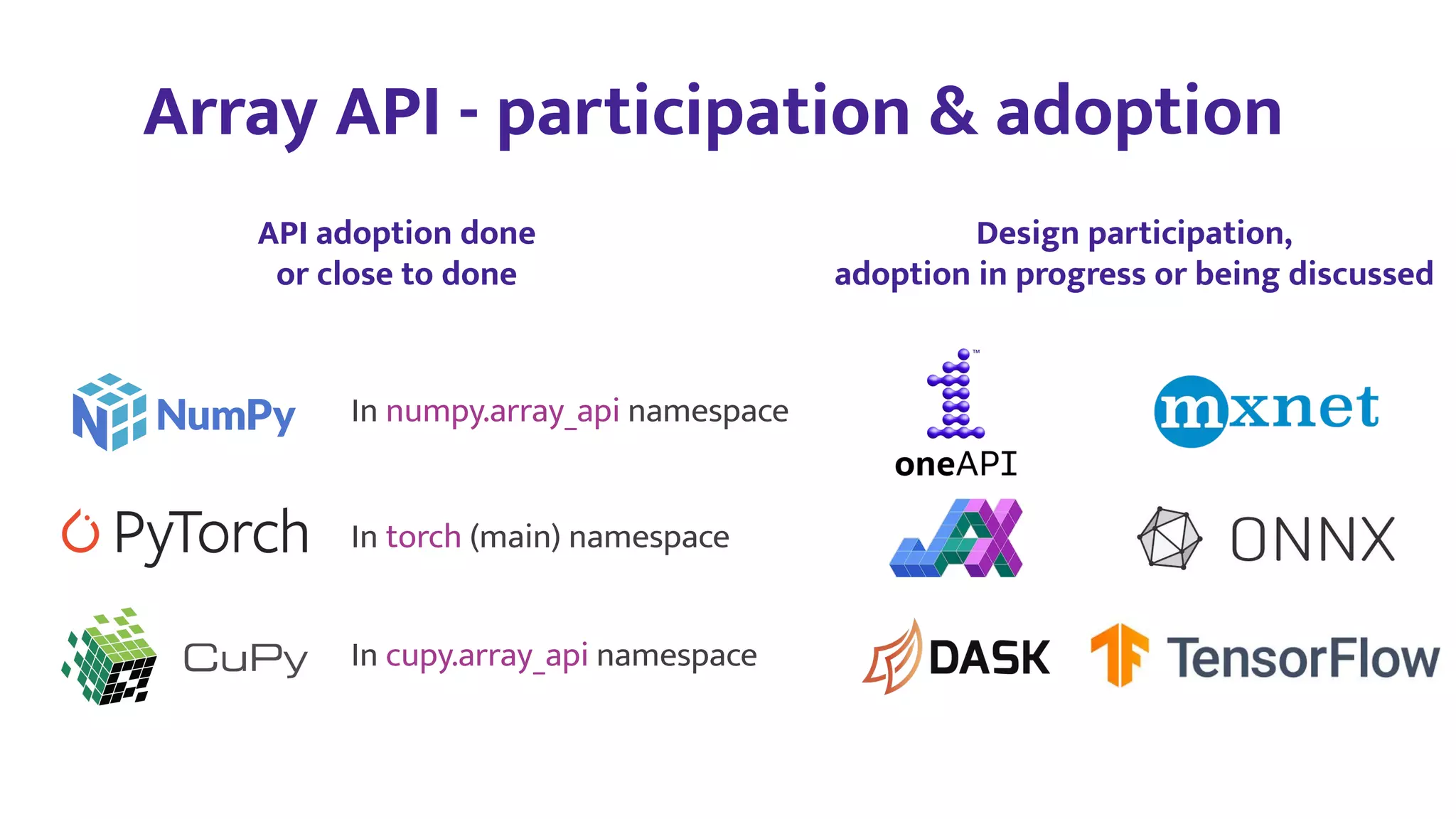 Array API - participation & adoption
In numpy.array_api namespace
API adoption done
or close to done
Design participation,
adoption in progress or being discussed
In cupy.array_api namespace
In torch (main) namespace
 