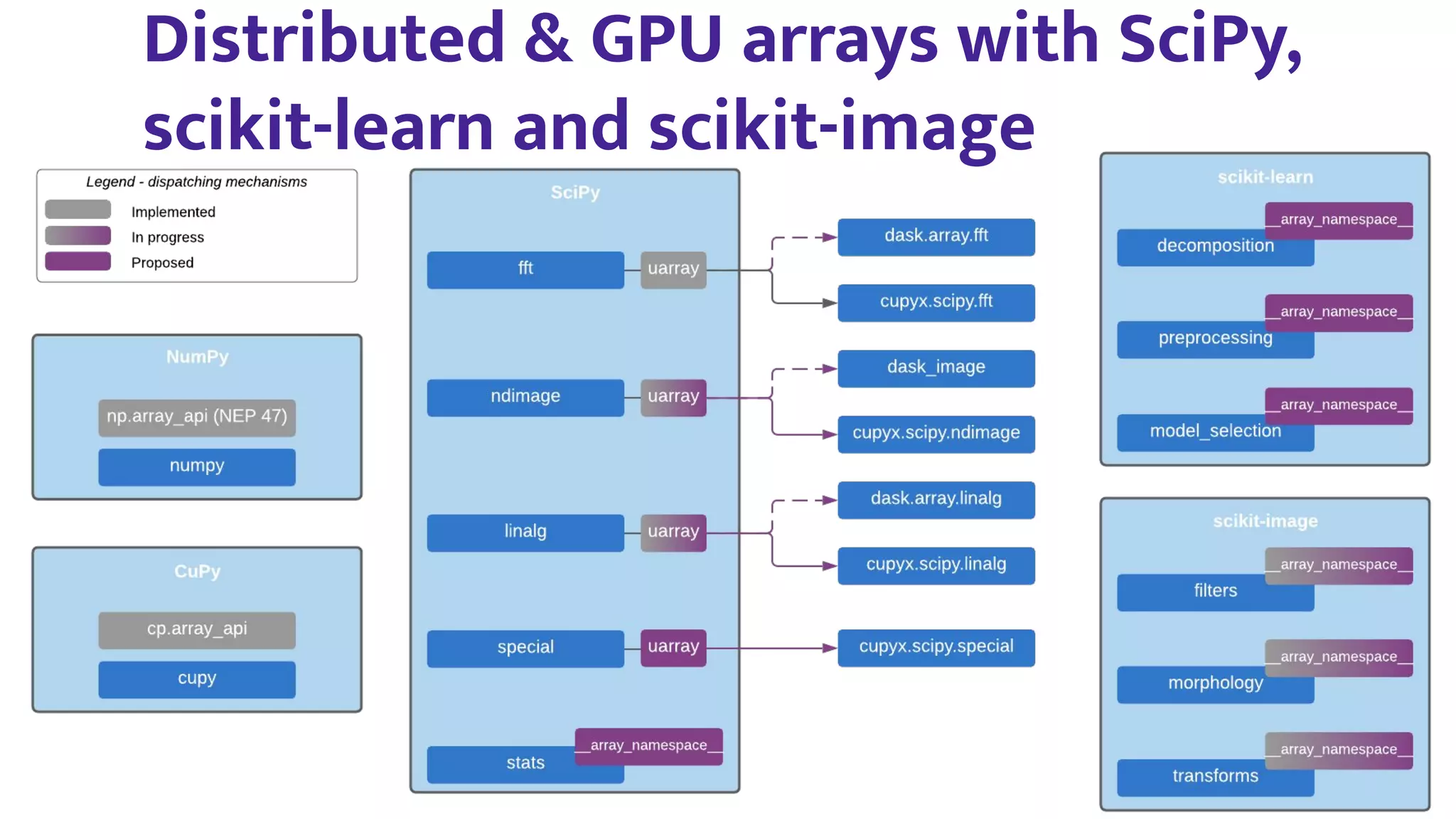 Distributed & GPU arrays with SciPy,
scikit-learn and scikit-image
 