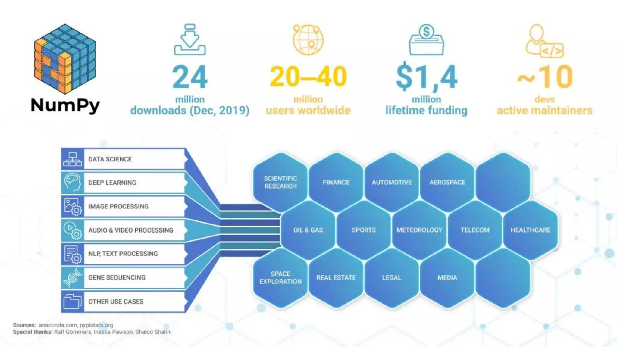 Where is NumPy going - community
NumPy is a community-driven project.
 