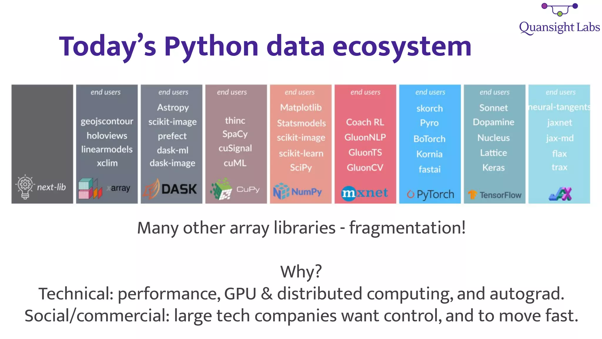 Today’s Python data ecosystem
Many other array libraries - fragmentation!
Why?
Technical: performance, GPU & distributed computing, and autograd.
Social/commercial: large tech companies want control, and to move fast.
 