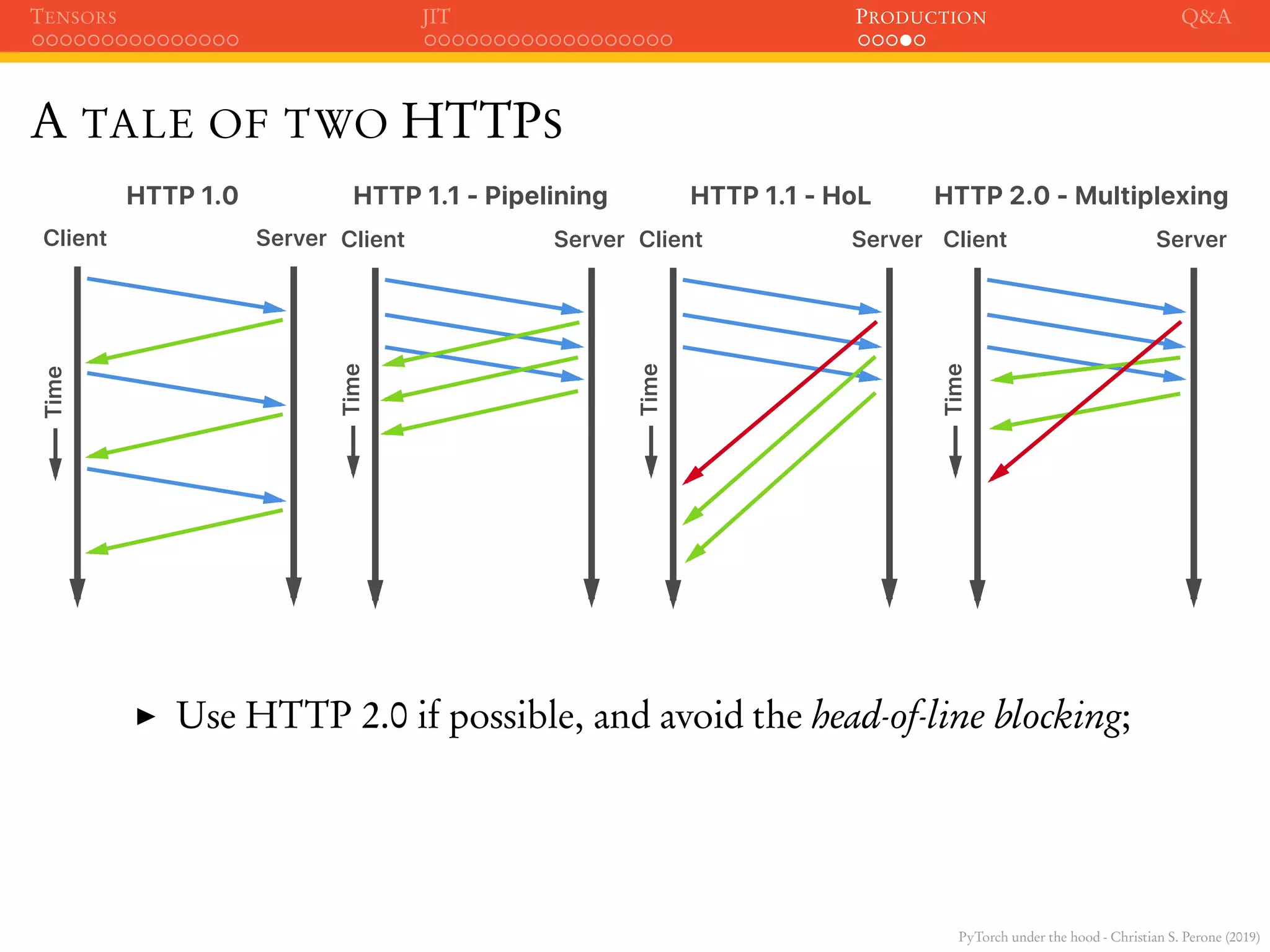 PyTorch under the hood - Christian S. Perone (2019)
TENSORS JIT PRODUCTION Q&A
A TALE OF TWO HTTPS
Client Server
Time
HTTP 1.0
Client Server
Time
HTTP 1.1 - Pipelining
Client Server
Time
HTTP 1.1 - HoL
Client Server
Time
HTTP 2.0 - Multiplexing
Use HTTP 2.0 if possible, and avoid the head-of-line blocking;
 