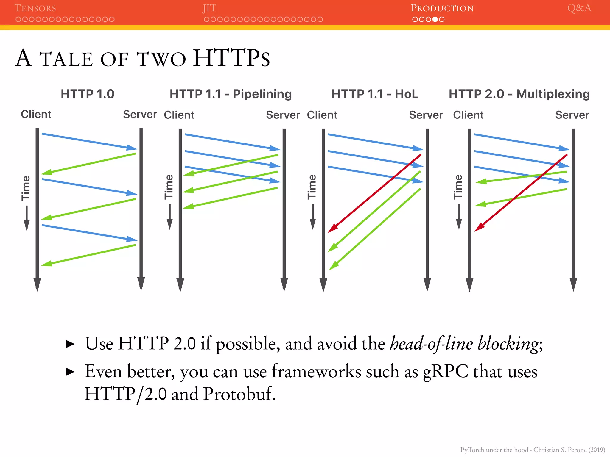 PyTorch under the hood - Christian S. Perone (2019)
TENSORS JIT PRODUCTION Q&A
A TALE OF TWO HTTPS
Client Server
Time
HTTP 1.0
Client Server
Time
HTTP 1.1 - Pipelining
Client Server
Time
HTTP 1.1 - HoL
Client Server
Time
HTTP 2.0 - Multiplexing
Use HTTP 2.0 if possible, and avoid the head-of-line blocking;
Even better, you can use frameworks such as gRPC that uses
HTTP/2.0 and Protobuf.
 