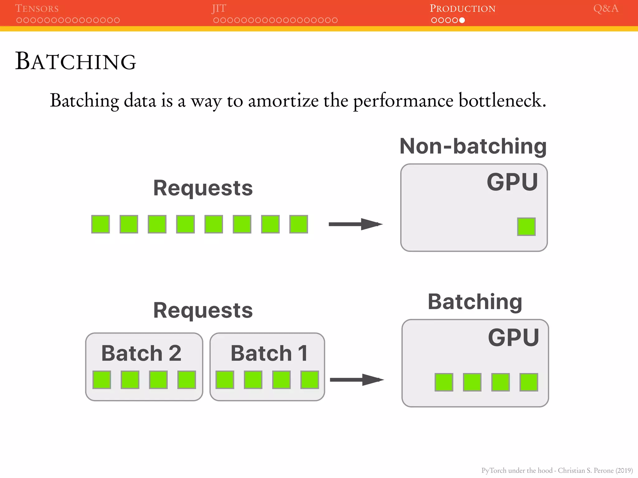 PyTorch under the hood - Christian S. Perone (2019)
TENSORS JIT PRODUCTION Q&A
BATCHING
Batching data is a way to amortize the performance bottleneck.
GPU
Non-batching
Requests
GPU
Batch 2 Batch 1
BatchingRequests
 