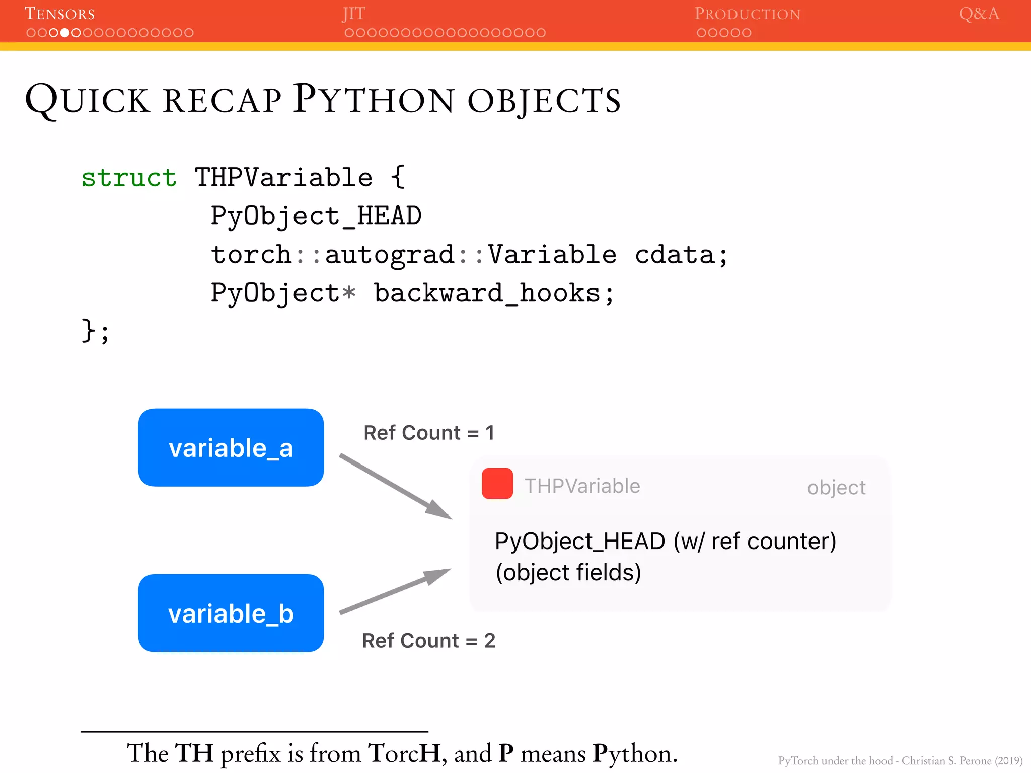 PyTorch under the hood - Christian S. Perone (2019)
TENSORS JIT PRODUCTION Q&A
QUICK RECAP PYTHON OBJECTS
struct THPVariable {
PyObject_HEAD
torch::autograd::Variable cdata;
PyObject* backward_hooks;
};
(object fields)
PyObject_HEAD (w/ ref counter)
objectTHPVariable
variable_a
variable_b
Ref Count = 1
Ref Count = 2
The TH preﬁx is from TorcH, and P means Python.
 