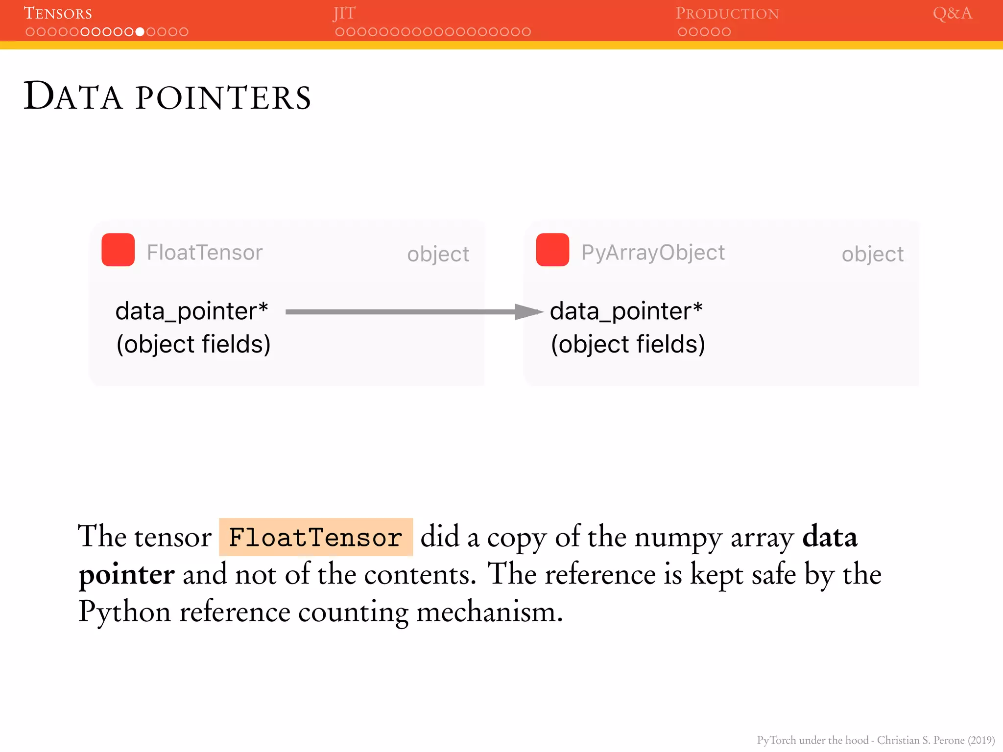PyTorch under the hood - Christian S. Perone (2019)
TENSORS JIT PRODUCTION Q&A
DATA POINTERS
(object fields)
data_pointer*
objectPyArrayObject
(object fields)
data_pointer*
objectFloatTensor
The tensor FloatTensor did a copy of the numpy array data
pointer and not of the contents. The reference is kept safe by the
Python reference counting mechanism.
 