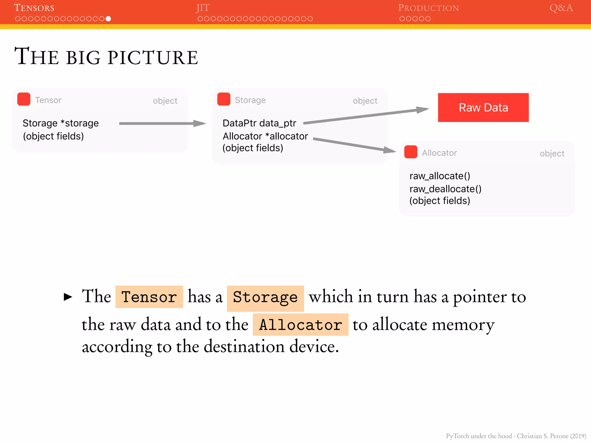 PyTorch under the hood - Christian S. Perone (2019)
TENSORS JIT PRODUCTION Q&A
THE BIG PICTURE
(object fields)
Storage *storage
objectTensor
Allocator *allocator
(object fields)
DataPtr data_ptr
objectStorage
raw_deallocate()
(object fields)
raw_allocate()
objectAllocator
Raw Data
The Tensor has a Storage which in turn has a pointer to
the raw data and to the Allocator to allocate memory
according to the destination device.
 