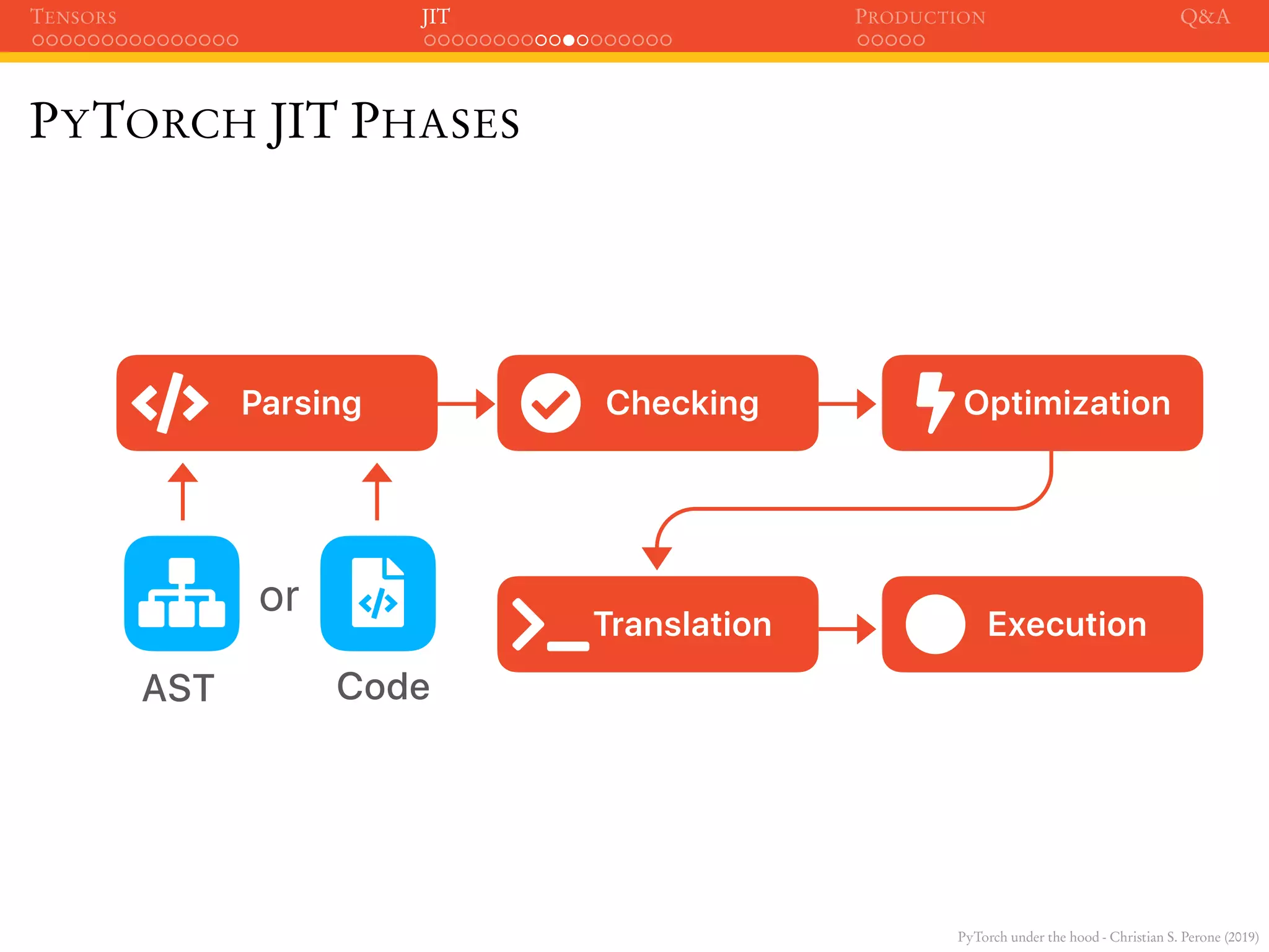 PyTorch under the hood - Christian S. Perone (2019)
TENSORS JIT PRODUCTION Q&A
PYTORCH JIT PHASES
Parsing Checking Optimization
Translation Execution○
AST Code
or
 