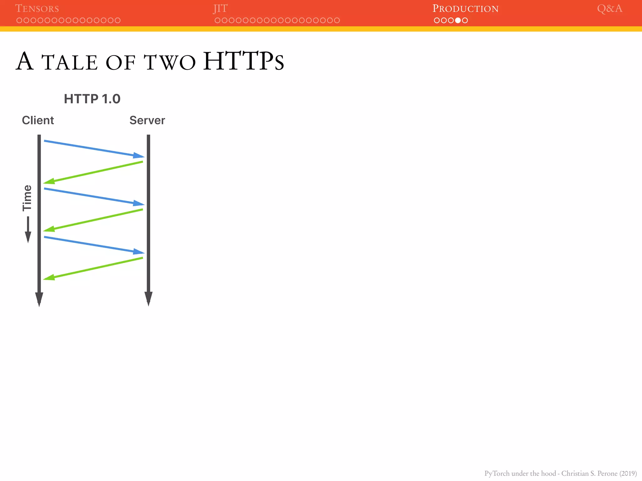 PyTorch under the hood - Christian S. Perone (2019)
TENSORS JIT PRODUCTION Q&A
A TALE OF TWO HTTPS
Client Server
Time
HTTP 1.0
 