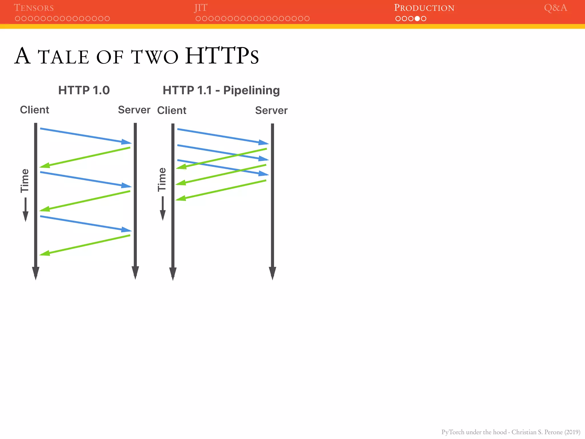 PyTorch under the hood - Christian S. Perone (2019)
TENSORS JIT PRODUCTION Q&A
A TALE OF TWO HTTPS
Client Server
Time
HTTP 1.0
Client Server
Time
HTTP 1.1 - Pipelining
 