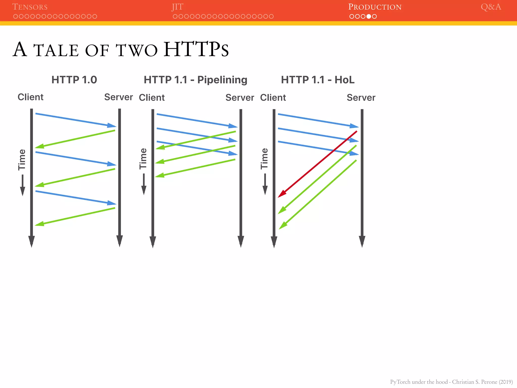 PyTorch under the hood - Christian S. Perone (2019)
TENSORS JIT PRODUCTION Q&A
A TALE OF TWO HTTPS
Client Server
Time
HTTP 1.0
Client Server
Time
HTTP 1.1 - Pipelining
Client Server
Time
HTTP 1.1 - HoL
 