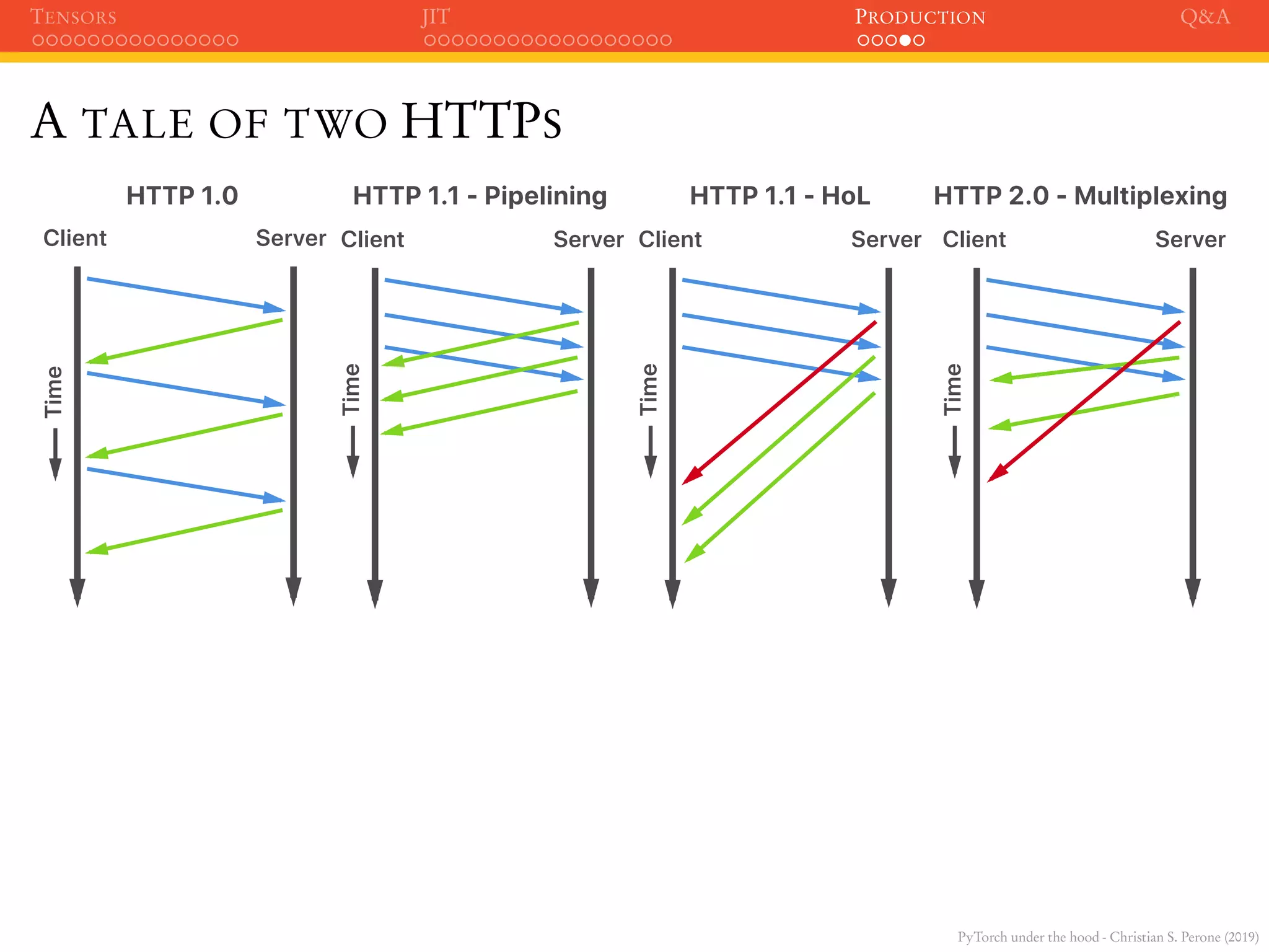 PyTorch under the hood - Christian S. Perone (2019)
TENSORS JIT PRODUCTION Q&A
A TALE OF TWO HTTPS
Client Server
Time
HTTP 1.0
Client Server
Time
HTTP 1.1 - Pipelining
Client Server
Time
HTTP 1.1 - HoL
Client Server
Time
HTTP 2.0 - Multiplexing
 