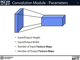 Convolution Module - Parameters 10
• Input/Output Height
• Input/OutputWidth
• Number of Input Feature Maps
• Number of Output Feature Maps
 