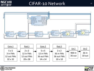 CIFAR-10 Network 17
5 x 5
3 in FMs
12 out FMs
32 x 32
Conv 1
2 x 2
12 in FMs
12 out FMs
28 x 28
Pool 1
5 x 5
12 in FMs
36 out FMs
14 x 14
Conv 2
2 x 2
36 in FMs
36 out FMs
10 x 10
Pool 2
900 in
36 out
Lin 1
36 in
10 out
Lin 2
 
