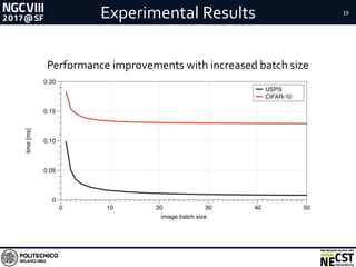 Experimental Results 19
Performance improvements with increased batch size
 