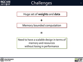 Issues
3
Challenges
Huge set of weights and data
Memory bounded computation
Need to have a scalable design in terms of
memory and resources
without losing in performance
+
=
 