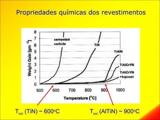 Propriedades químicas dos revestimentos




Toxi (TiN) ~ 600oC    Toxi (AlTiN) ~ 900oC
 