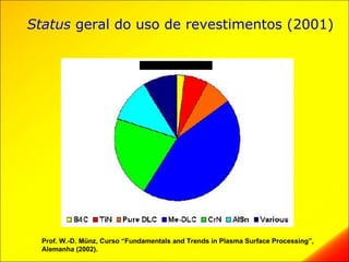 Status geral do uso de revestimentos (2001)




  Prof. W.-D. Münz, Curso “Fundamentals and Trends in Plasma Surface Processing”,
  Alemanha (2002).
 