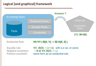 Logical	
  [and	
  graphical]	
  framework	
  

                                                 Answers ?
  Knowledge Base
                          Existential Rules                      (Union of)

                                                                Conjunctive
                           Equality Rules                         Query
       Facts
                            Constraints
                                                                (∨)	
  	
  ∃X	
  F[X]	
  	
  


   Existential Rule:        ∀X ∀Y ( B[X, Y] → ∃Z H[X, Z] )

   Equality rule:           ∀X (B[X] → x = e) with x,e var. or const.
   Negative constraint:      ¬ B or ∀X (B[X] → ⊥)
   Positive constraint:     same form as an existential rule
 
