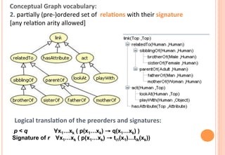  	
  
Conceptual	
  Graph	
  vocabulary:	
  	
  
2.	
  parFally	
  (pre-­‐)ordered	
  set	
  of	
  	
  relaCons	
  with	
  their	
  signature	
  
[any	
  relaFon	
  arity	
  allowed]	
  




           Logical	
  translaCon	
  of	
  the	
  preorders	
  and	
  signatures:	
  
     p<q            ∀x1…xk ( p(x1…xk) → q(x1…xk) )
     Signature of r ∀x1…xk ( p(x1…xk) → ti1(x1)…tik(xk))
 