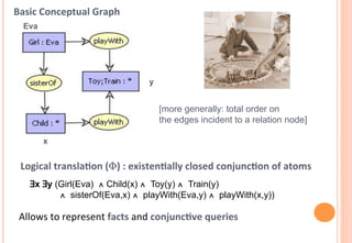 Basic	
  Conceptual	
  Graph	
  
  Eva




                                          y


                                              [more generally: total order on
                                              the edges incident to a relation node]

         x


  Logical	
  translaCon	
  (Φ)	
  :	
  existenCally	
  closed	
  conjuncCon	
  of	
  atoms	
  
    ∃x ∃y (Girl(Eva) ∧ Child(x) ∧ Toy(y) ∧ Train(y)
           ∧ sisterOf(Eva,x) ∧ playWith(Eva,y) ∧ playWith(x,y))

 Allows	
  to	
  represent	
  facts	
  and	
  conjuncCve	
  queries	
  
 