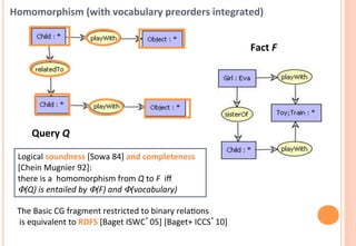 Homomorphism	
  (with	
  vocabulary	
  preorders	
  integrated)	
  	
  


                                                                                        Fact	
  F	
  




        Query	
  Q	
  

  Logical	
  soundness	
  [Sowa	
  84]	
  and	
  completeness	
  
  [Chein	
  Mugnier	
  92]:	
  
  there	
  is	
  a	
  	
  homomorphism	
  from	
  Q	
  to	
  F	
  	
  iﬀ	
  	
  
  Φ(Q)	
  is	
  entailed	
  by	
  Φ(F)	
  and	
  Φ(vocabulary)

  The	
  Basic	
  CG	
  fragment	
  restricted	
  to	
  binary	
  relaFons	
  
  	
  is	
  equivalent	
  to	
  RDFS	
  [Baget	
  ISWC’05]	
  [Baget+	
  ICCS’10]	
  
 