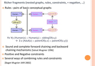 Richer	
  fragments	
  (nested	
  graphs,	
  rules,	
  constraints,	
  +	
  negaCon,	
  …)	
  	
  
¢  Rules	
  :	
  pairs	
  of	
  basic	
  conceptual	
  graphs	
  

	
  

	
  
	
  
	
  
	
  
          ∀x ∀y (Human(x) ∧ Human(y) ∧ siblingOf(x,y)
                 à ∃ z (Adult(z) ∧ parentOf(z,x) ∧ parentOf(z,y)))

¢ 	
  	
  Sound	
  and	
  complete	
  forward	
  chaining	
  and	
  backward	
  	
  	
  	
  
	
  	
  	
  	
  	
  chaining	
  mechanisms	
  [Salvat	
  Mugnier	
  1996]	
  
¢  PosiFve	
  and	
  NegaFve	
  constraints	
  	
  

¢  Several	
  ways	
  of	
  combining	
  rules	
  and	
  constraints	
  

          	
  [Baget	
  Mugnier	
  JAIR	
  2002]	
  
 