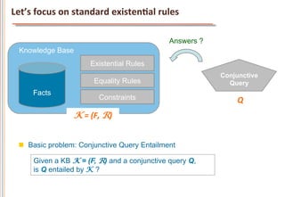 Let’s	
  focus	
  on	
  standard	
  existenCal	
  rules	
  

                                                      Answers ?
  Knowledge Base
                              Existential Rules
                                                                  Conjunctive
                                Equality Rules                      Query
       Facts
                                   Constraints                        Q	
  
                     K	
  =	
  (F,	
  R)	
  


  n  Basic problem: Conjunctive Query Entailment

       Given a KB K = (F, R) and a conjunctive query Q,
       is Q entailed by K ?
 