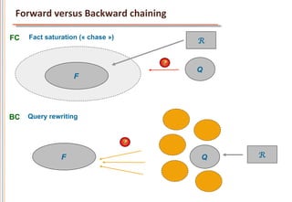 Forward	
  versus	
  Backward	
  chaining	
  

FC   Fact saturation (« chase »)
                                                 R


                                                 Q
                   F




BC   Query rewriting




               F                                 Q   R
 