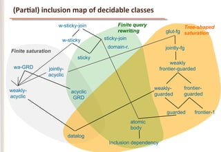 (ParCal)	
  inclusion	
  map	
  of	
  decidable	
  classes	
  	
  
                      w-sticky-join              Finite query                   Tree-shaped
                                                 rewriting              glut-fg saturation
                        w-sticky          sticky-join
                                            domain-r.                   jointly-fg
Finite saturation
                                sticky
                                                                           weakly
 wa-GRD          jointly-                                             frontier-guarded
                 acyclic


weakly-                                                          weakly-         frontier-
                             acyclic                             guarded         guarded
acyclic                       GRD

                                                                         guarded      frontier-1
                                                        atomic
                                                        body
                            datalog
                                            Inclusion dependency
 