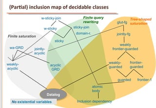 (ParCal)	
  inclusion	
  map	
  of	
  decidable	
  classes	
  	
  
                      w-sticky-join              Finite query                   Tree-shaped
                                                 rewriting              glut-fg saturation
                        w-sticky          sticky-join
                                            domain-r.                   jointly-fg
Finite saturation
                              sticky
                                                                           weakly
 wa-GRD          jointly-                                             frontier-guarded
                 acyclic


weakly-                                                          weakly-         frontier-
                            acyclic                              guarded         guarded
acyclic                      GRD

                                                                         guarded      frontier-1
                                                        atomic
                                                        body
                       Datalog
                        datalog
  No existential variables                  Inclusion dependency
 