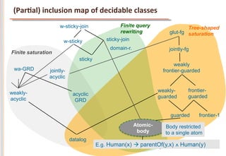 (ParCal)	
  inclusion	
  map	
  of	
  decidable	
  classes	
  	
  
                      w-sticky-join                 Finite query                 Tree-shaped
                                                    rewriting            glut-fg saturation
                        w-sticky             sticky-join
                                               domain-r.                 jointly-fg
Finite saturation
                                sticky
                                                                           weakly
 wa-GRD          jointly-                                             frontier-guarded
                 acyclic


weakly-                                                              weakly-      frontier-
                             acyclic                                 guarded      guarded
acyclic                       GRD

                                                                         guarded       frontier-1
                                                           Atomic-
                                                           atomic      Body restricted
                                                            body
                                                           body        to a single atom
                            datalog
                                         E.g. Human(x) à	
  parentOf(y,x) ∧	
  Human(y)
                                               Inclusion dependency
 